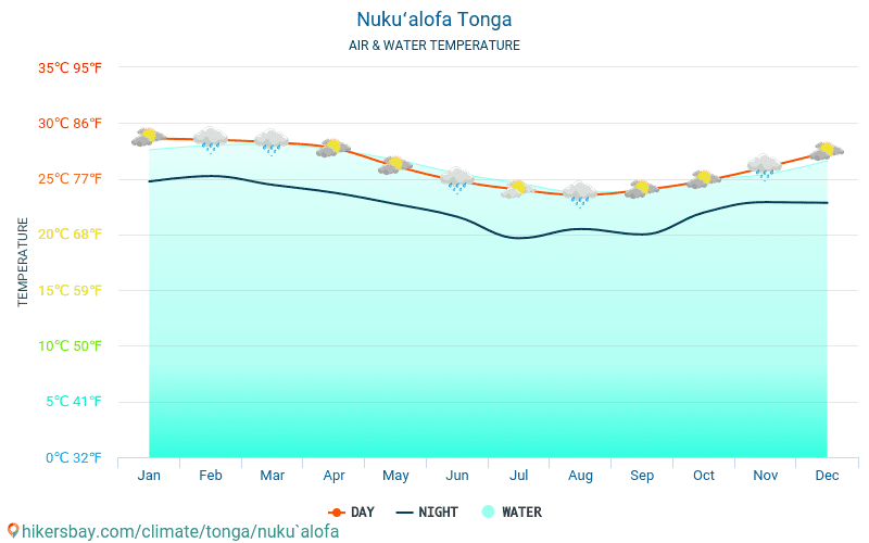 Νουκουαλόφα - Θερμοκρασία του νερού στη Νουκουαλόφα (Τόνγκα) - μηνιαίες θερμοκρασίες Θαλλασσών για ταξιδιώτες. 2015 - 2024 hikersbay.com